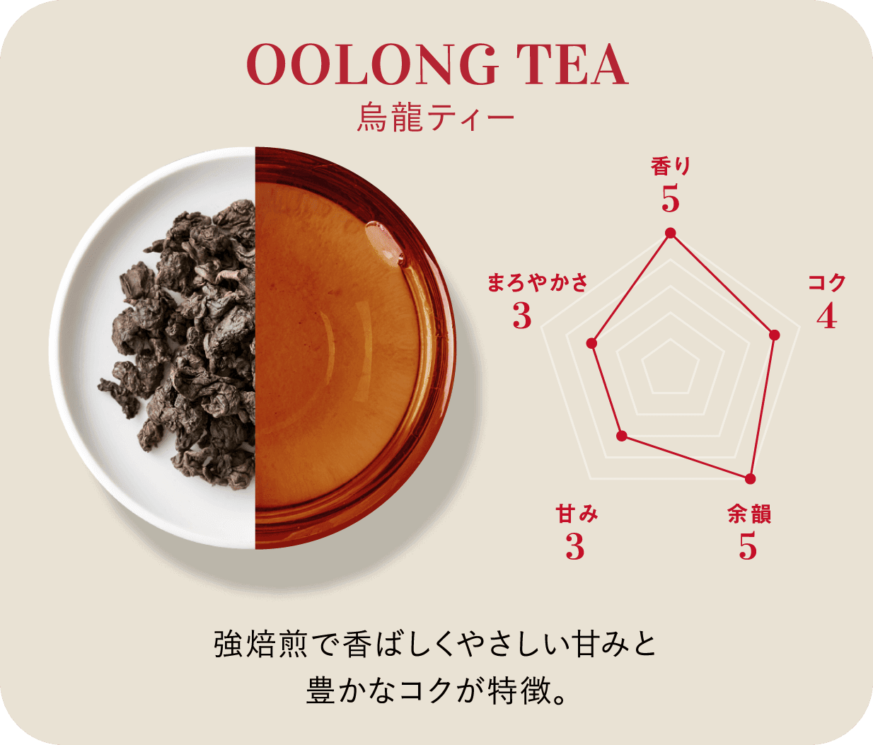 OOLONG TEA 烏龍ティー 香り 5 コク 4 余韻 5 甘み 3 まろやかさ 3 強焙煎で香ばしくやさしい甘みと豊かなコクが特徴。
