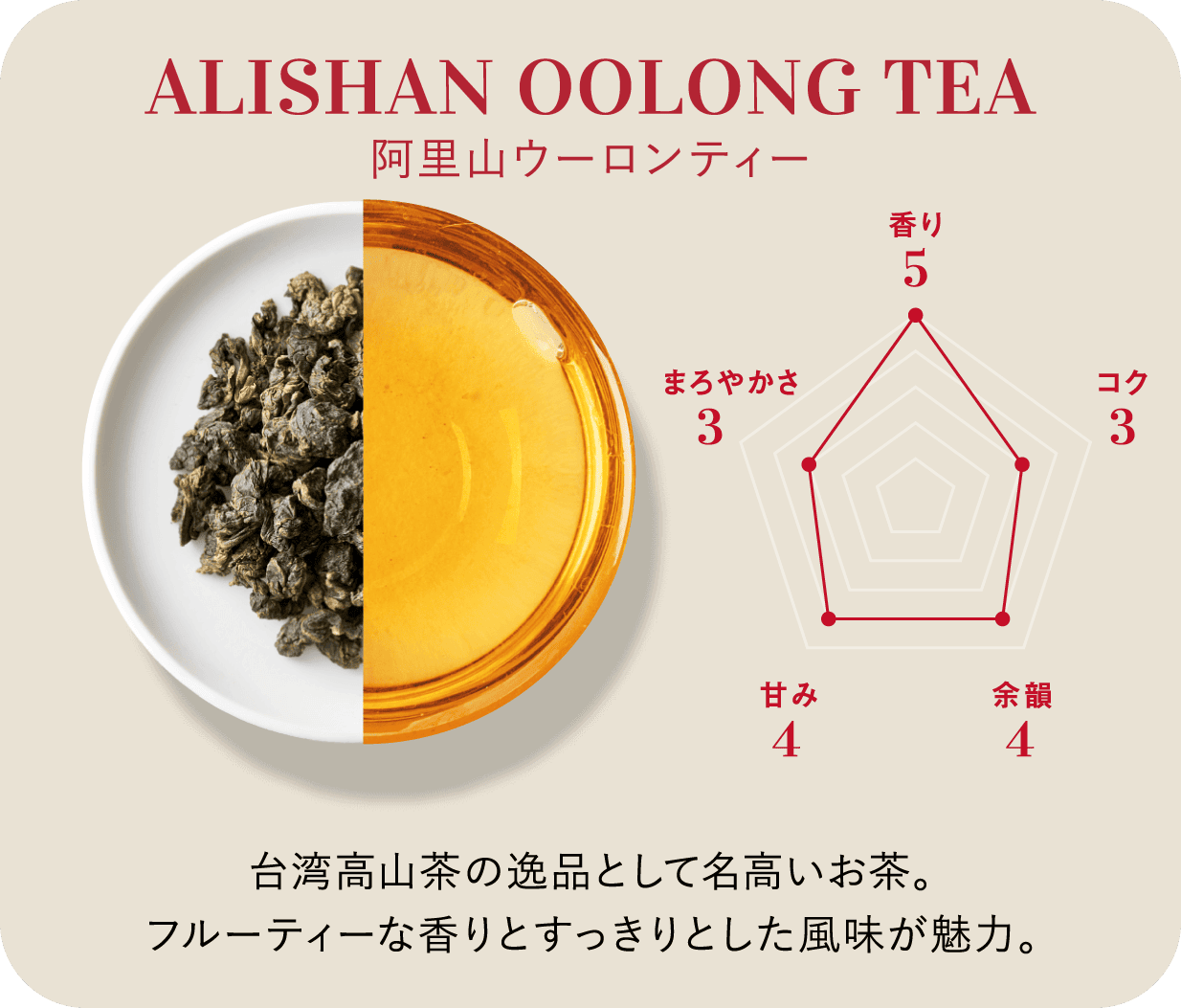 ALISHAN OOLONG TEA 阿里山ウーロンティー 香り 5 コク 3 余韻 4 甘み 4 まろやかさ 3 台湾高山茶の逸品として名高いお茶。フルーティーな香りとすっきりとした風味が魅力。