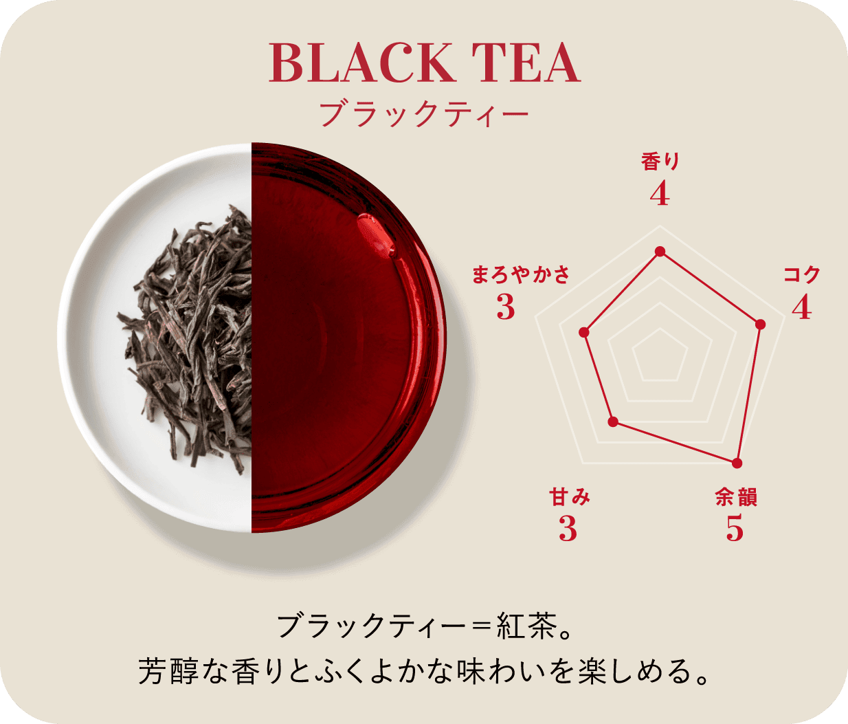 BLACK TEA ブラックティー 香り 4 コク 4 余韻 5 甘み 3 まろやかさ 3 ブラックティー＝紅茶。芳醇な香りとふくよかな味わいを楽しめる。