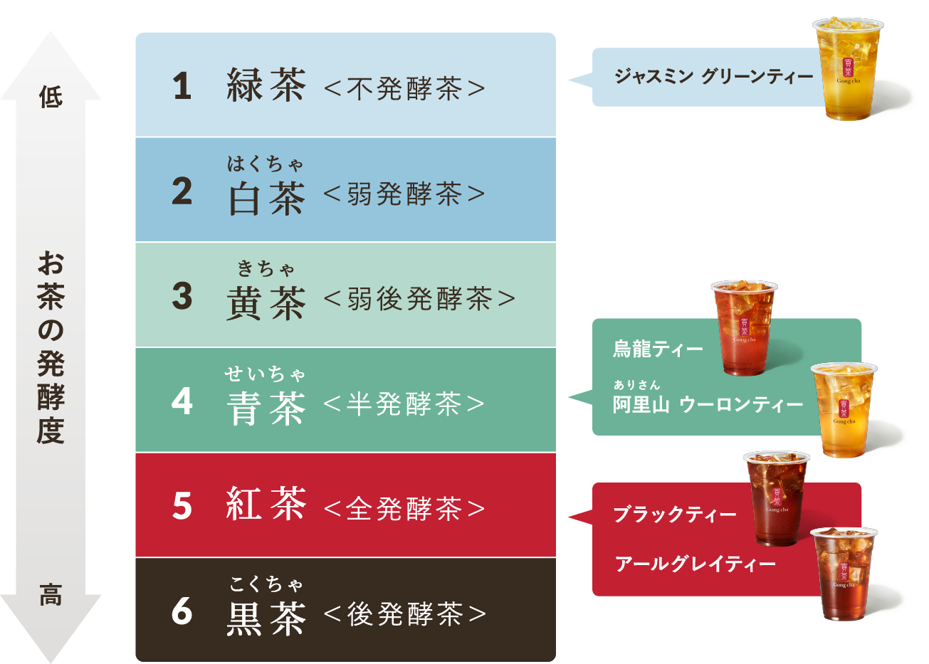 低 お茶の発酵度 高 1緑茶<不発酵茶> ジャスミン グリーンティー　2白茶はくちゃ <弱発酵茶> 3黄茶きちゃ <弱後発酵茶> 4青茶せいちゃ <半発酵茶> 烏龍ティー 阿里山ありさん ウーロンティー 5紅茶 <全発酵茶> ブラックティー アールグレイティー 6黒茶こくちゃ <後発酵茶>